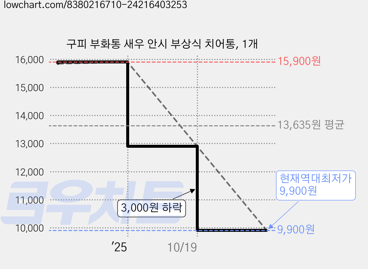 구피 부화통 새우 안시 부상식 치어통, 1개 가격 변동 차트, 현재가 9,900원, 역대최저가