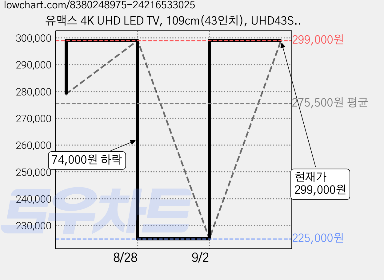 유맥스 4K UHD LED TV, 109cm(43인치), UHD43S, 스탠드형, 고객직접설치 가격 변동 차트, 현재가 299,000원, 관측 최저가 225,000원
