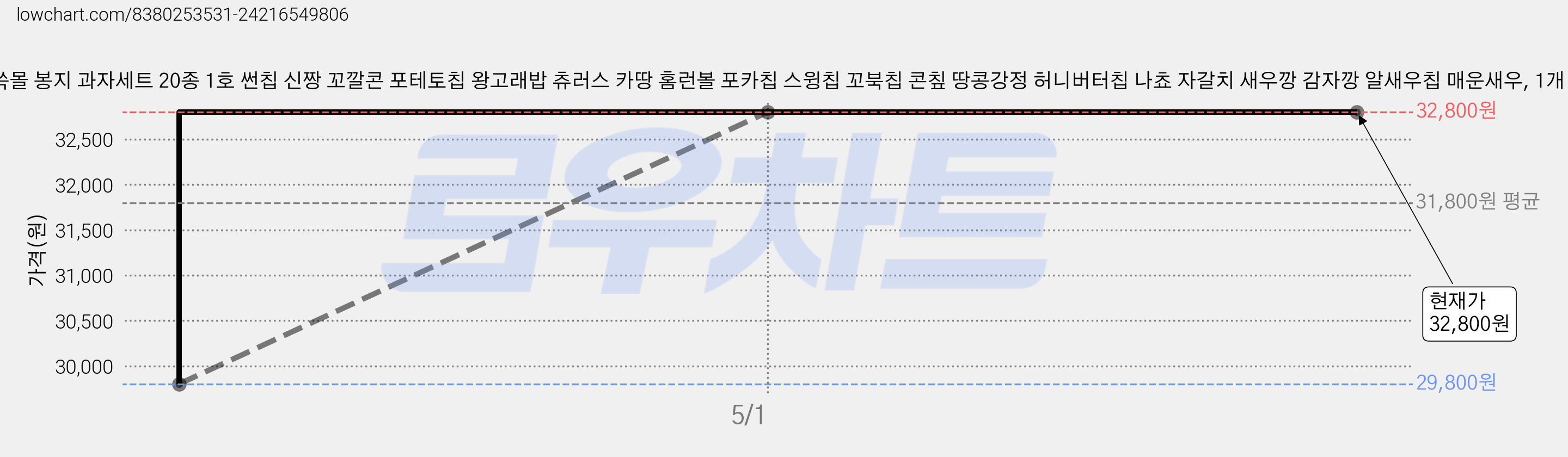 으쓱몰 봉지 과자세트 20종 1호 썬칩 신짱 꼬깔콘 포테토칩 왕고래밥 츄러스 카땅 홈런볼 포카칩 스윙칩 꼬북칩 콘칲 땅콩강정 허니버터칩 나쵸 자갈치 새우깡 감자깡 알새우칩 매운새우, 1개 가격 변동 차트, 현재가 32,800원, 역대최저가