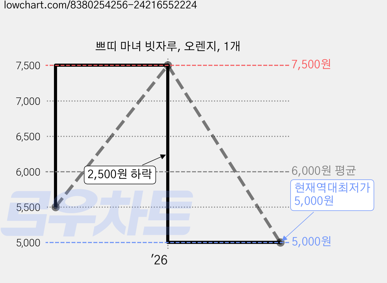 쁘띠 마녀 빗자루, 오렌지, 1개 가격 변동 차트, 현재가 5,000원, 역대최저가
