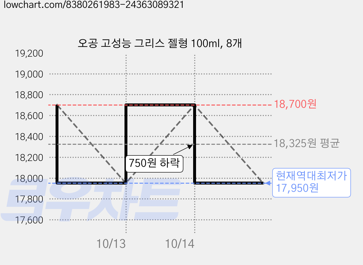 오공 고성능 그리스 젤형 100ml, 8개 가격 변동 차트, 현재가 17,950원, 역대최저가