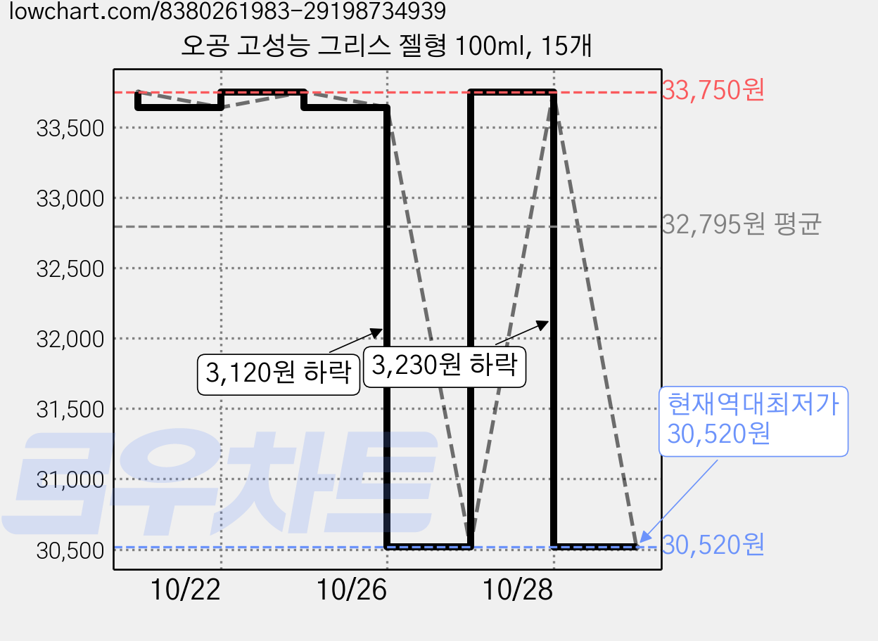 오공 고성능 그리스 젤형 100ml, 15개 가격 변동 차트, 현재가 30,520원, 역대최저가