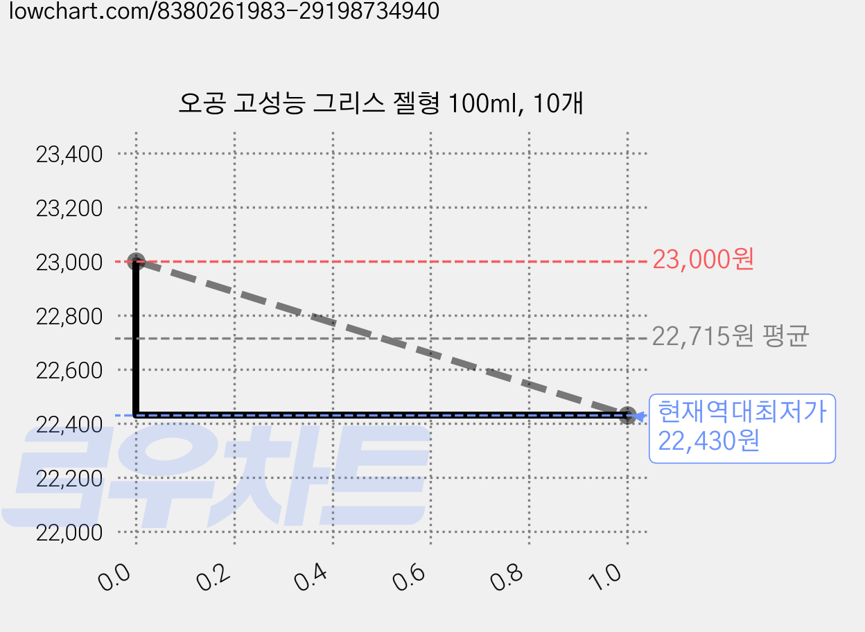 오공 고성능 그리스 젤형 100ml, 10개 가격 변동 차트, 현재가 22,430원, 역대최저가