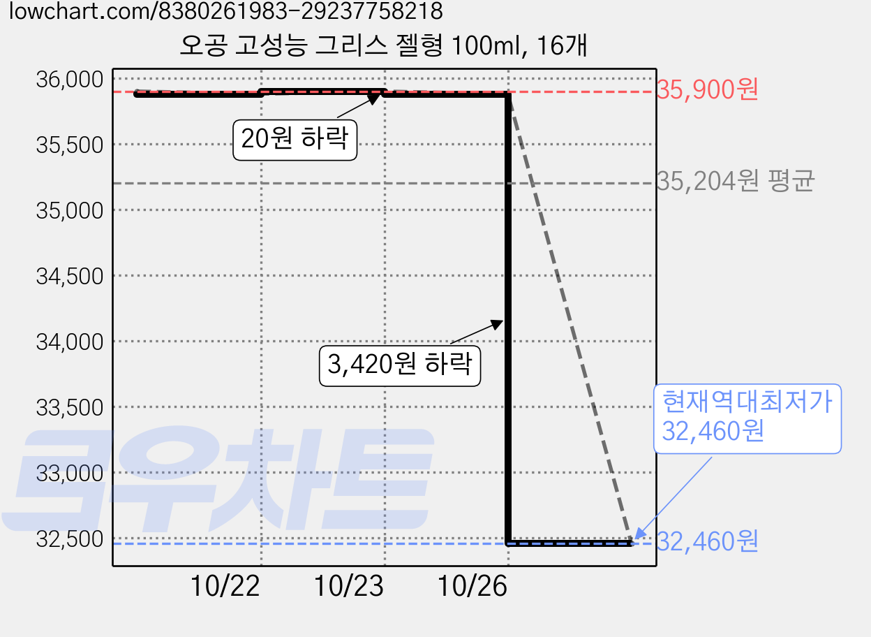 오공 고성능 그리스 젤형 100ml, 16개 가격 변동 차트, 현재가 32,460원, 역대최저가