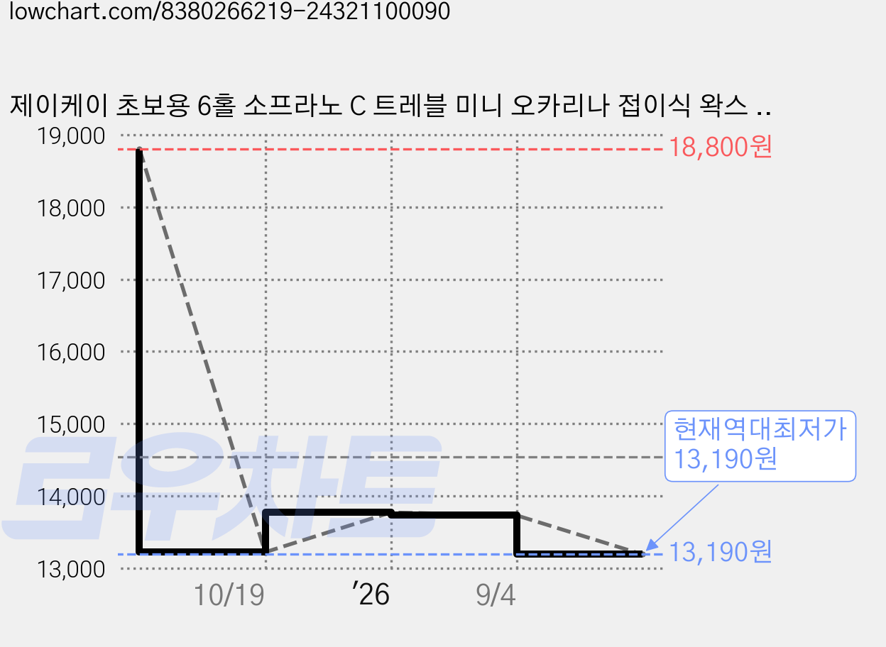 제이케이 초보용 6홀 소프라노 C 트레블 미니 오카리나 접이식 왁스 로프 + 단일 페이지 악보 세트, 블랙, 1세트 가격 변동 차트, 현재가 13,190원, 역대최저가