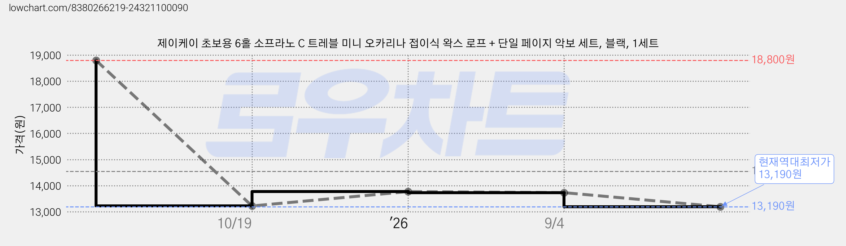 제이케이 초보용 6홀 소프라노 C 트레블 미니 오카리나 접이식 왁스 로프 + 단일 페이지 악보 세트, 블랙, 1세트 가격 변동 차트, 현재가 13,190원, 역대최저가