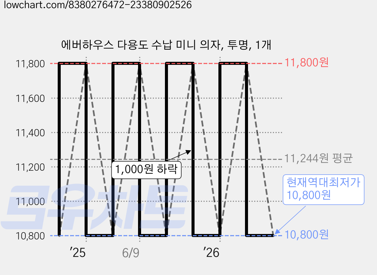 에버하우스 다용도 수납 미니 의자, 투명, 1개 가격 변동 차트, 현재가 10,800원, 역대최저가