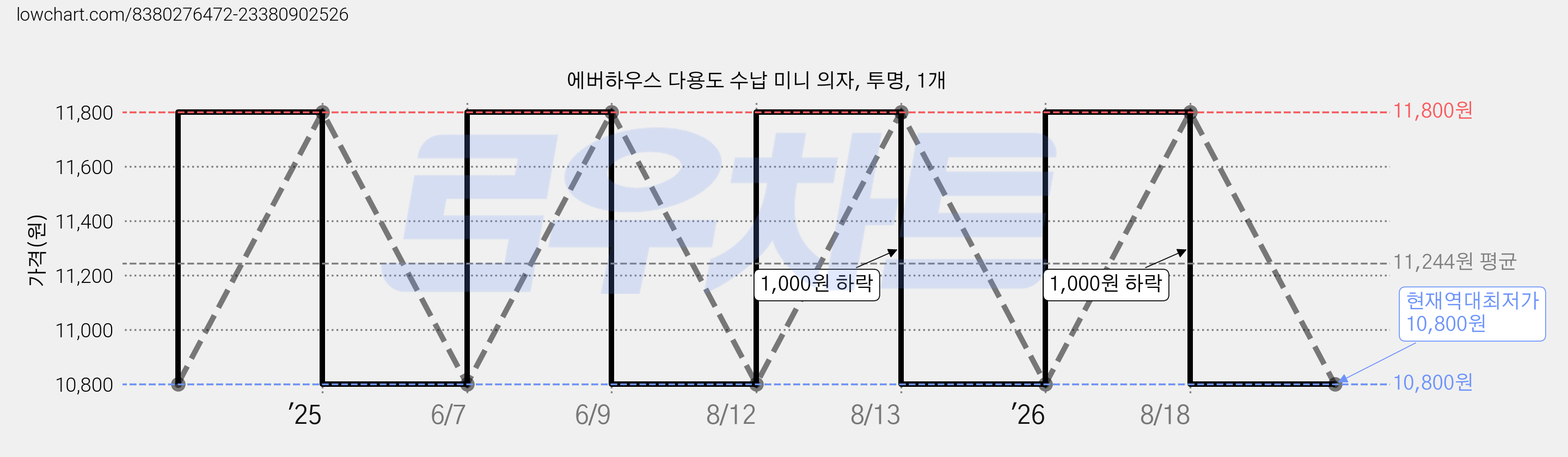 에버하우스 다용도 수납 미니 의자, 투명, 1개 가격 변동 차트, 현재가 10,800원, 역대최저가