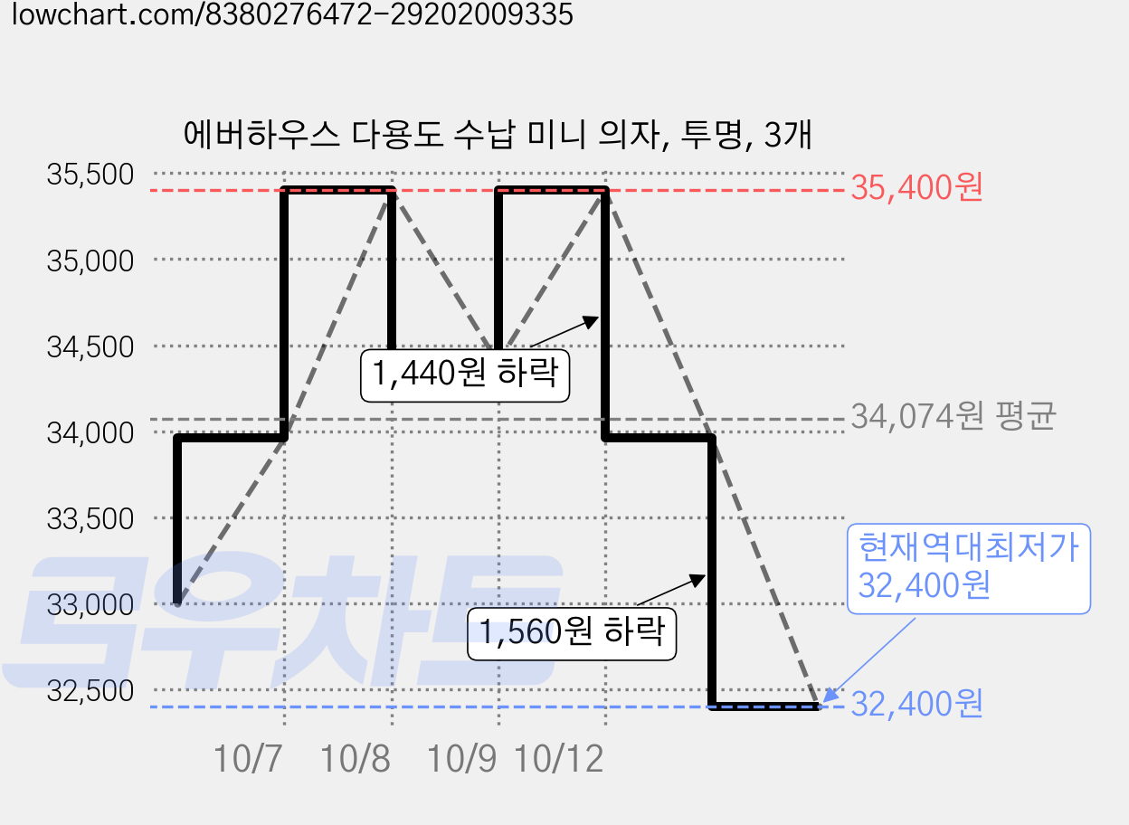 에버하우스 다용도 수납 미니 의자, 투명, 3개 가격 변동 차트, 현재가 32,400원, 역대최저가