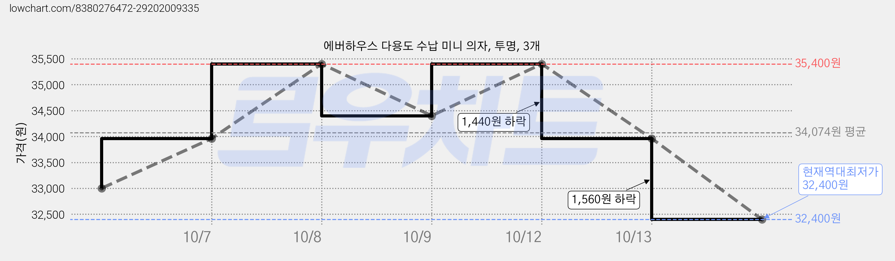 에버하우스 다용도 수납 미니 의자, 투명, 3개 가격 변동 차트, 현재가 32,400원, 역대최저가