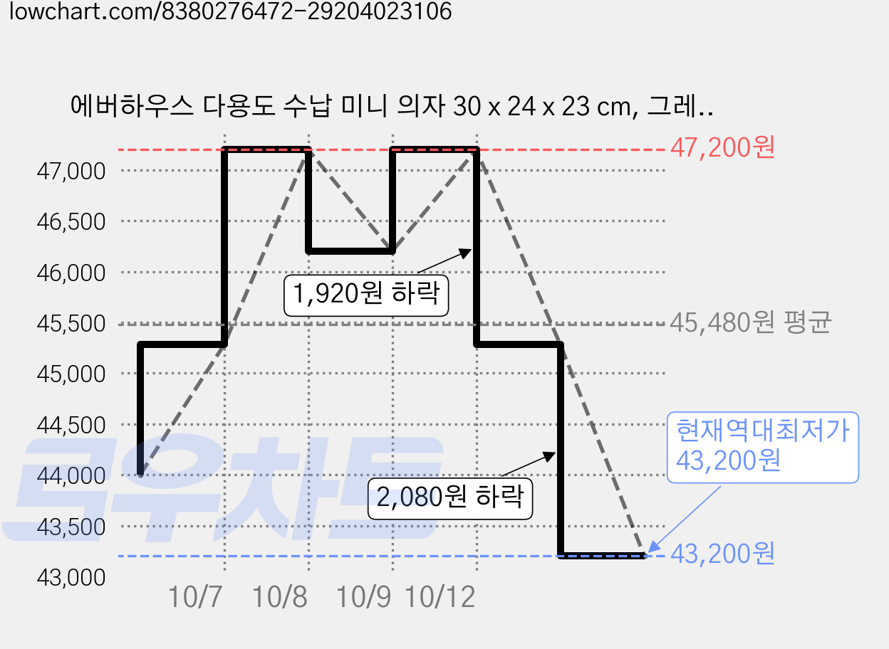 에버하우스 다용도 수납 미니 의자 30 x 24 x 23 cm, 그레이, 4개 가격 변동 차트, 현재가 43,200원, 역대최저가