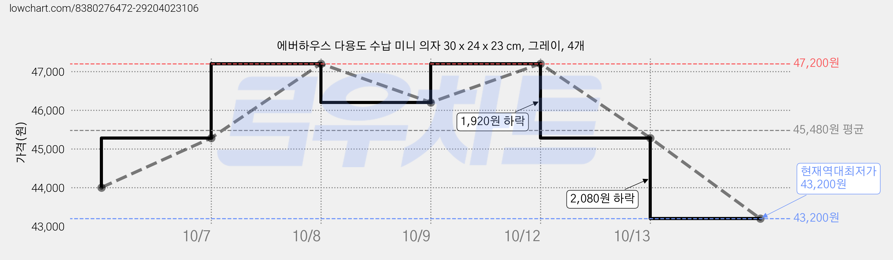 에버하우스 다용도 수납 미니 의자 30 x 24 x 23 cm, 그레이, 4개 가격 변동 차트, 현재가 43,200원, 역대최저가