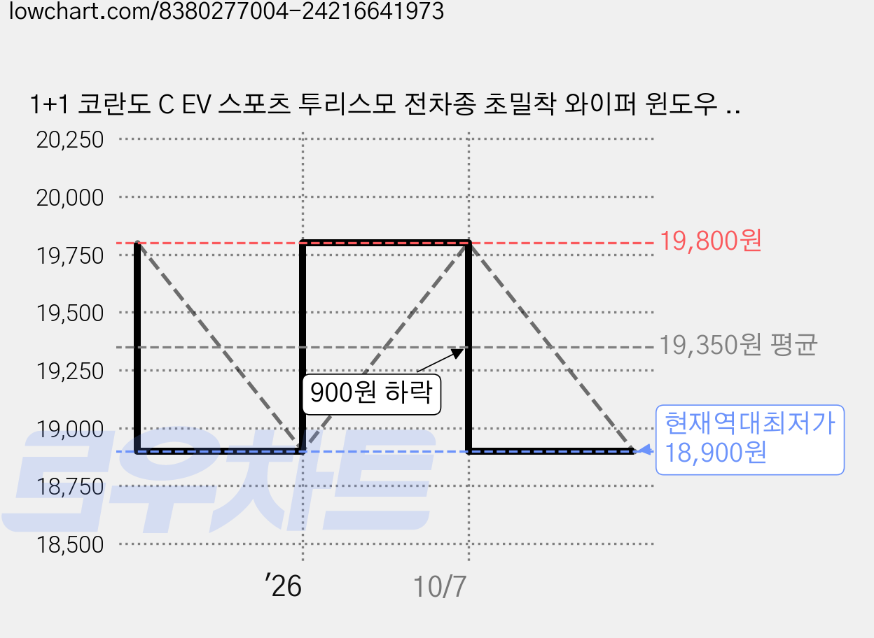 1+1 코란도 C EV 스포츠 투리스모 전차종 초밀착 와이퍼 윈도우 브러쉬 와이퍼블레이드, SDT-코란도 투리스모(13-19)-600+450/A 가격 변동 차트, 현재가 18,900원, 역대최저가