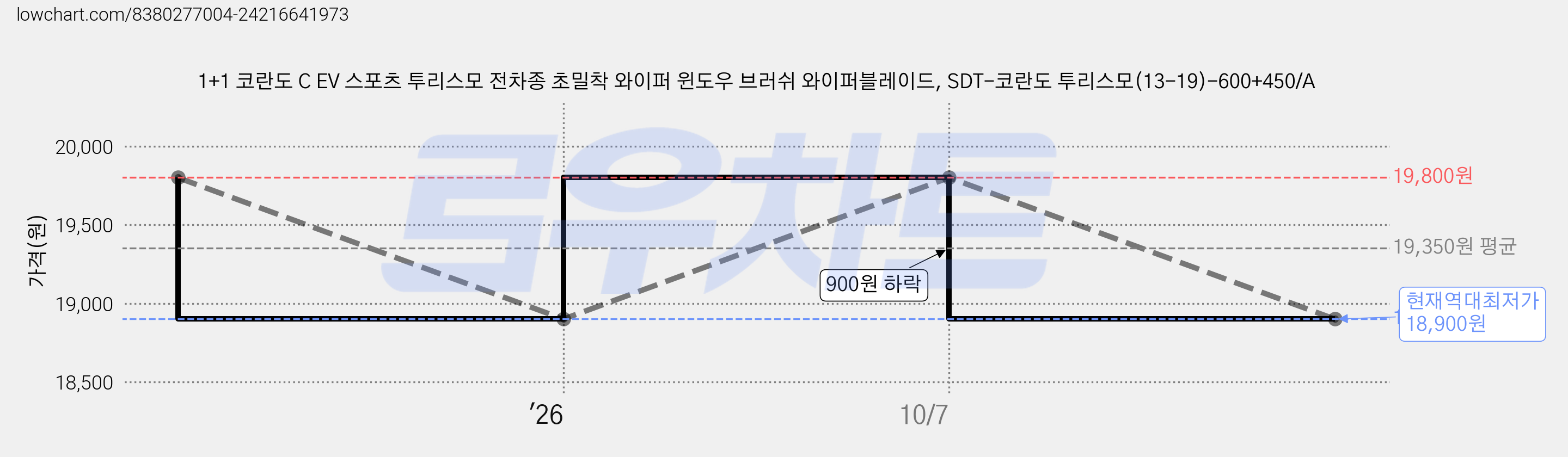 1+1 코란도 C EV 스포츠 투리스모 전차종 초밀착 와이퍼 윈도우 브러쉬 와이퍼블레이드, SDT-코란도 투리스모(13-19)-600+450/A 가격 변동 차트, 현재가 18,900원, 역대최저가