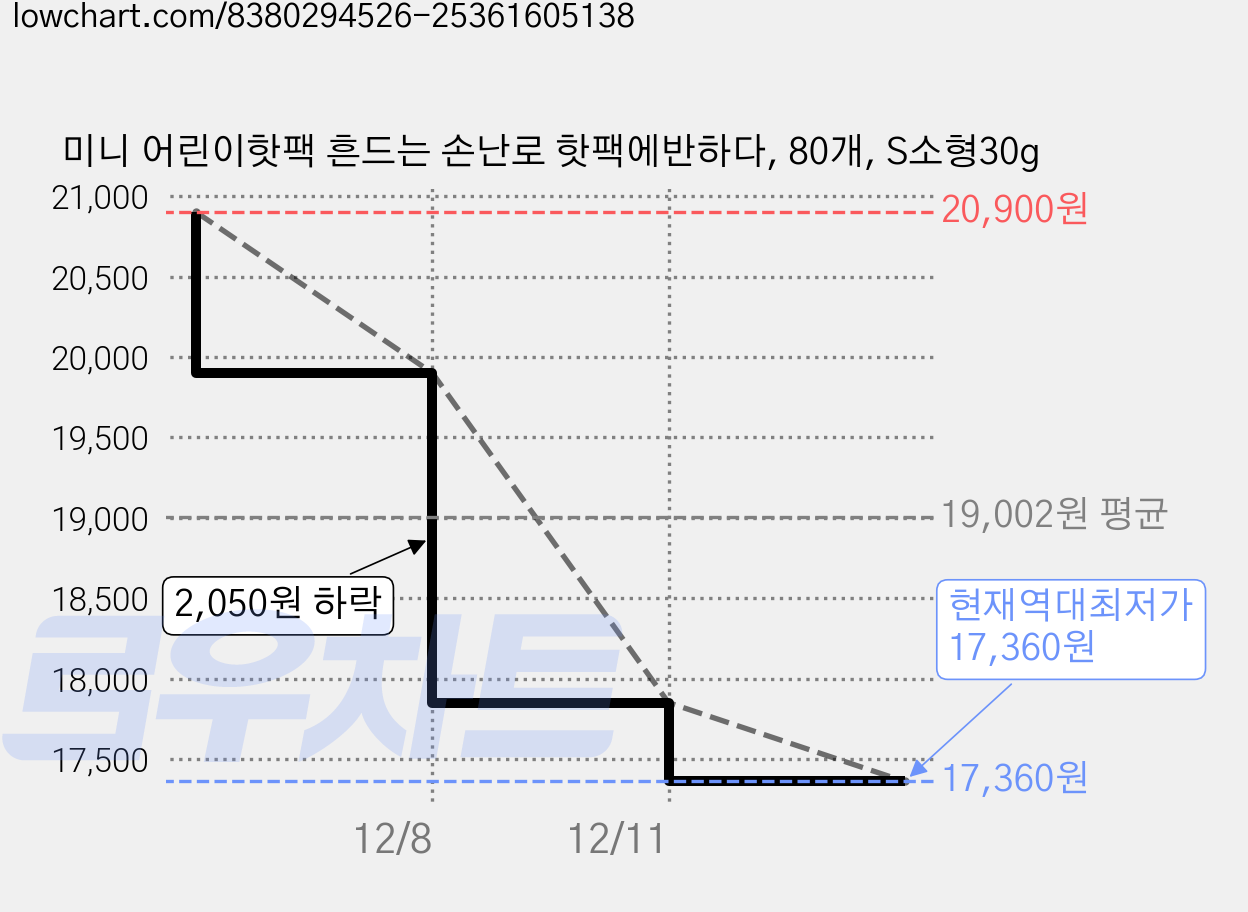 미니 어린이핫팩 흔드는 손난로 핫팩에반하다, 80개, S소형30g 가격 변동 차트, 현재가 17,360원, 역대최저가