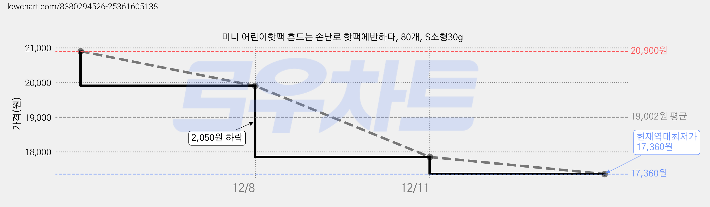 미니 어린이핫팩 흔드는 손난로 핫팩에반하다, 80개, S소형30g 가격 변동 차트, 현재가 17,360원, 역대최저가