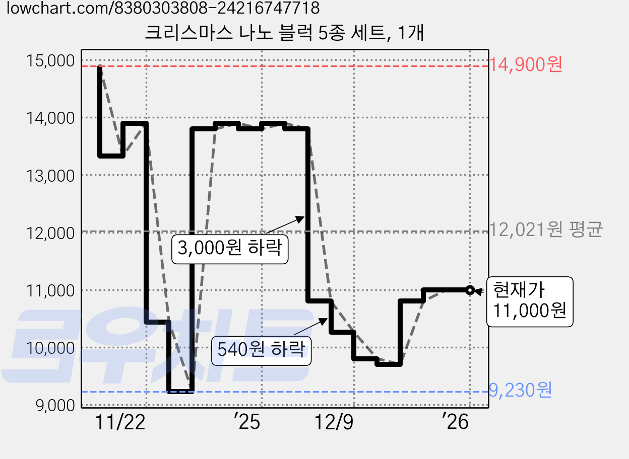 크리스마스 나노 블럭 5종 세트, 1개 가격 변동 차트, 현재가 11,000원, 관측 최저가 9,230원