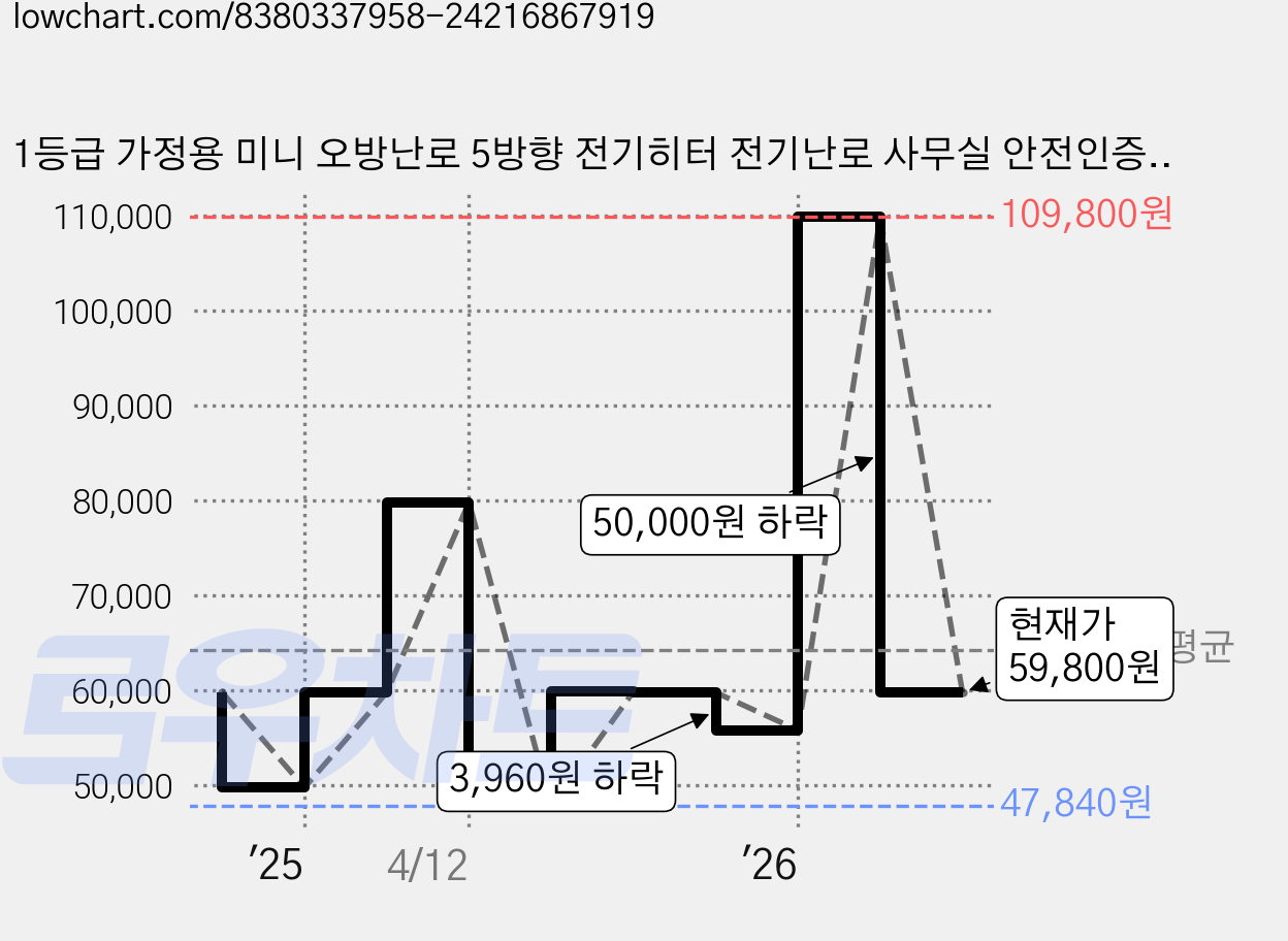 1등급 가정용 미니 오방난로 5방향 전기히터 전기난로 사무실 안전인증 절전형, BRH5590, 모던화이트 가격 변동 차트, 현재가 59,800원, 관측 최저가 47,840원