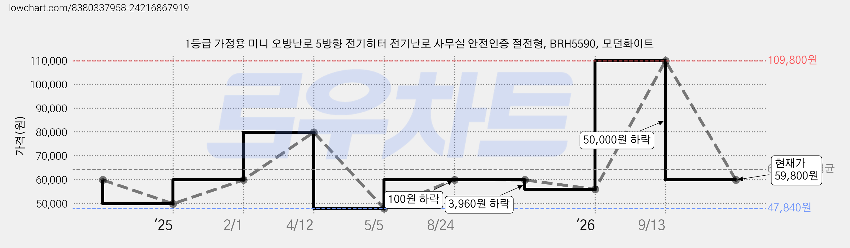 1등급 가정용 미니 오방난로 5방향 전기히터 전기난로 사무실 안전인증 절전형, BRH5590, 모던화이트 가격 변동 차트, 현재가 59,800원, 관측 최저가 47,840원
