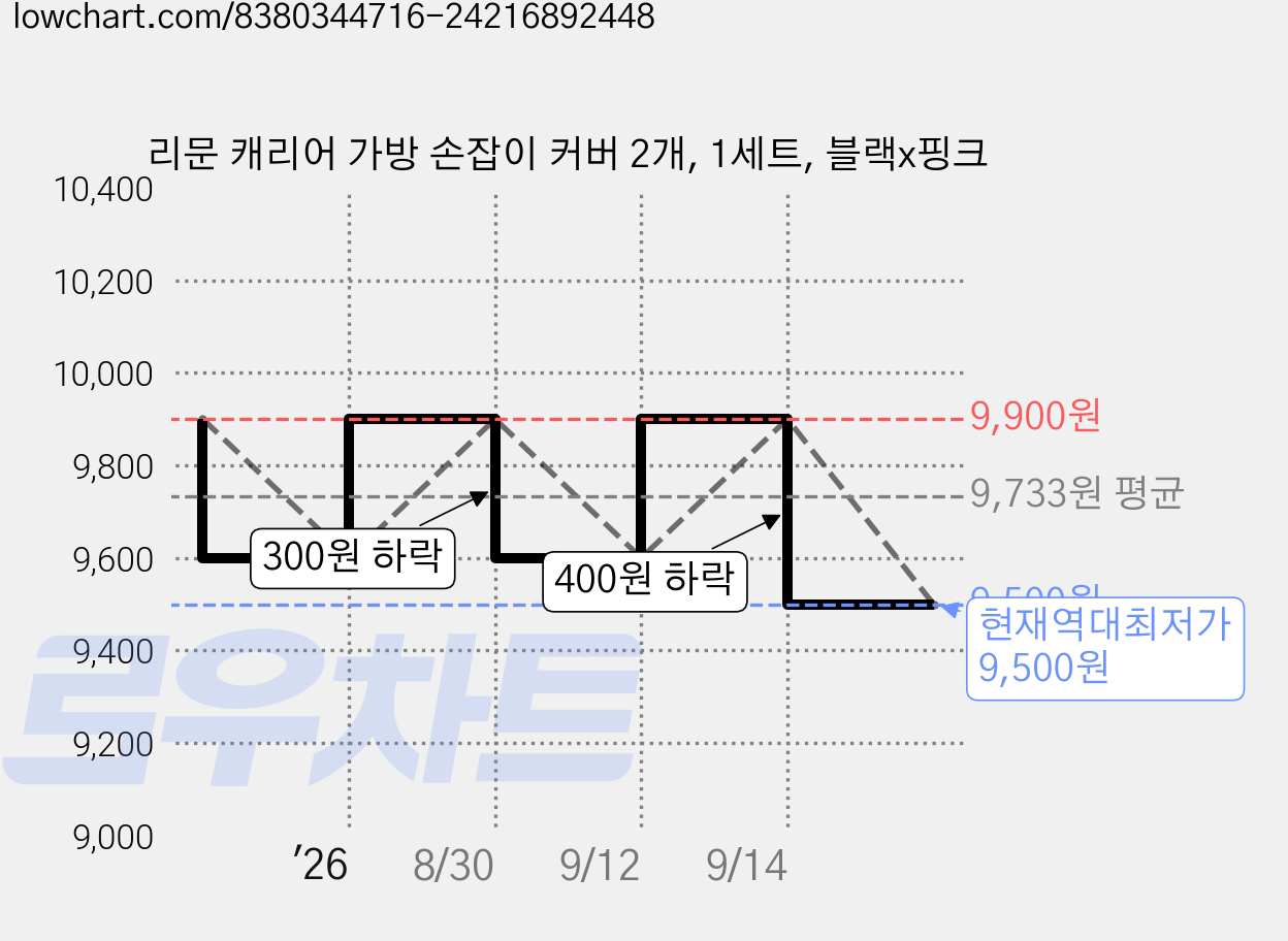 리문 캐리어 가방 손잡이 커버 2개, 1세트, 블랙x핑크 가격 변동 차트, 현재가 9,500원, 역대최저가