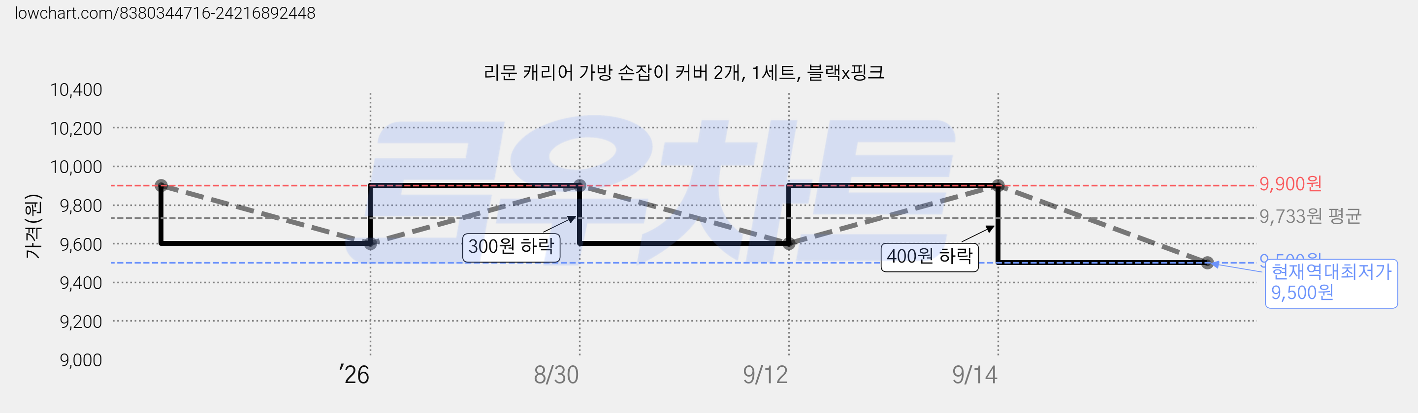 리문 캐리어 가방 손잡이 커버 2개, 1세트, 블랙x핑크 가격 변동 차트, 현재가 9,500원, 역대최저가