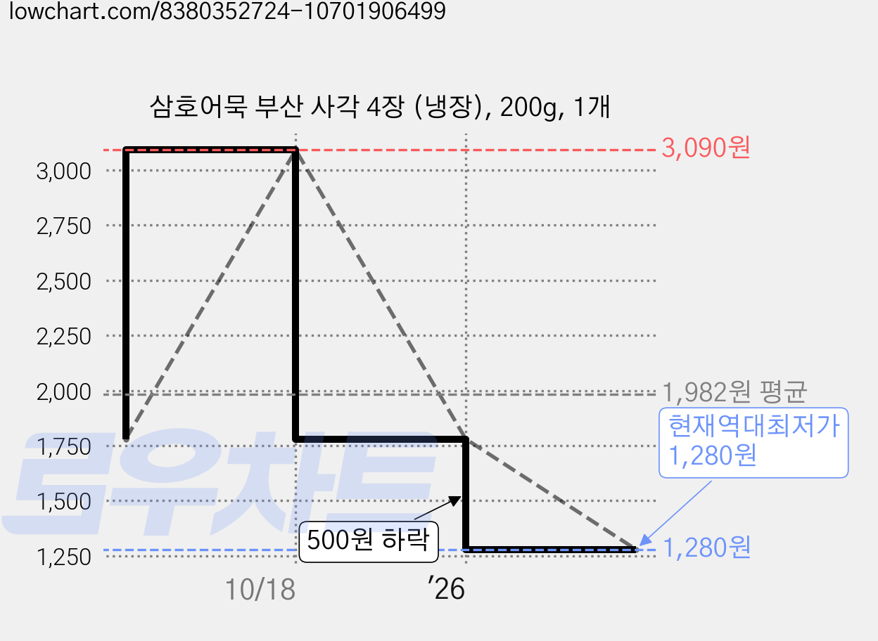삼호어묵 부산 사각 4장 (냉장), 200g, 1개 가격 변동 차트, 현재가 1,280원, 역대최저가