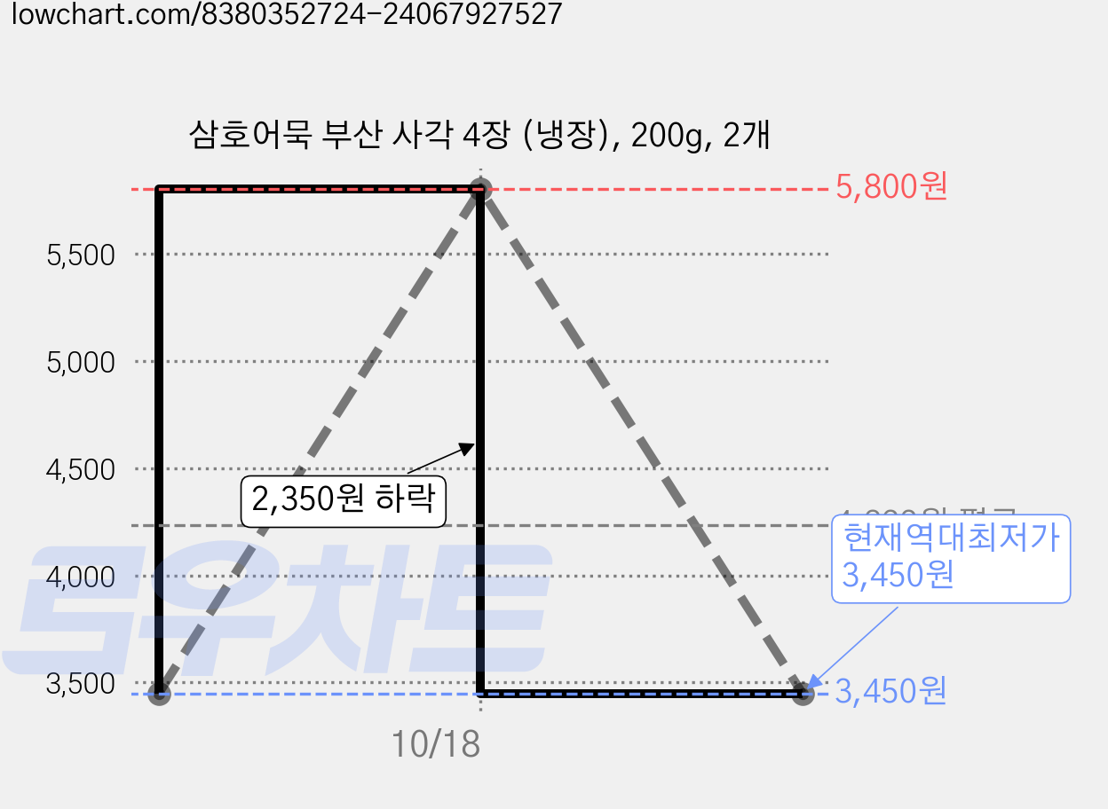 삼호어묵 부산 사각 4장 (냉장), 200g, 2개 가격 변동 차트, 현재가 3,450원, 역대최저가