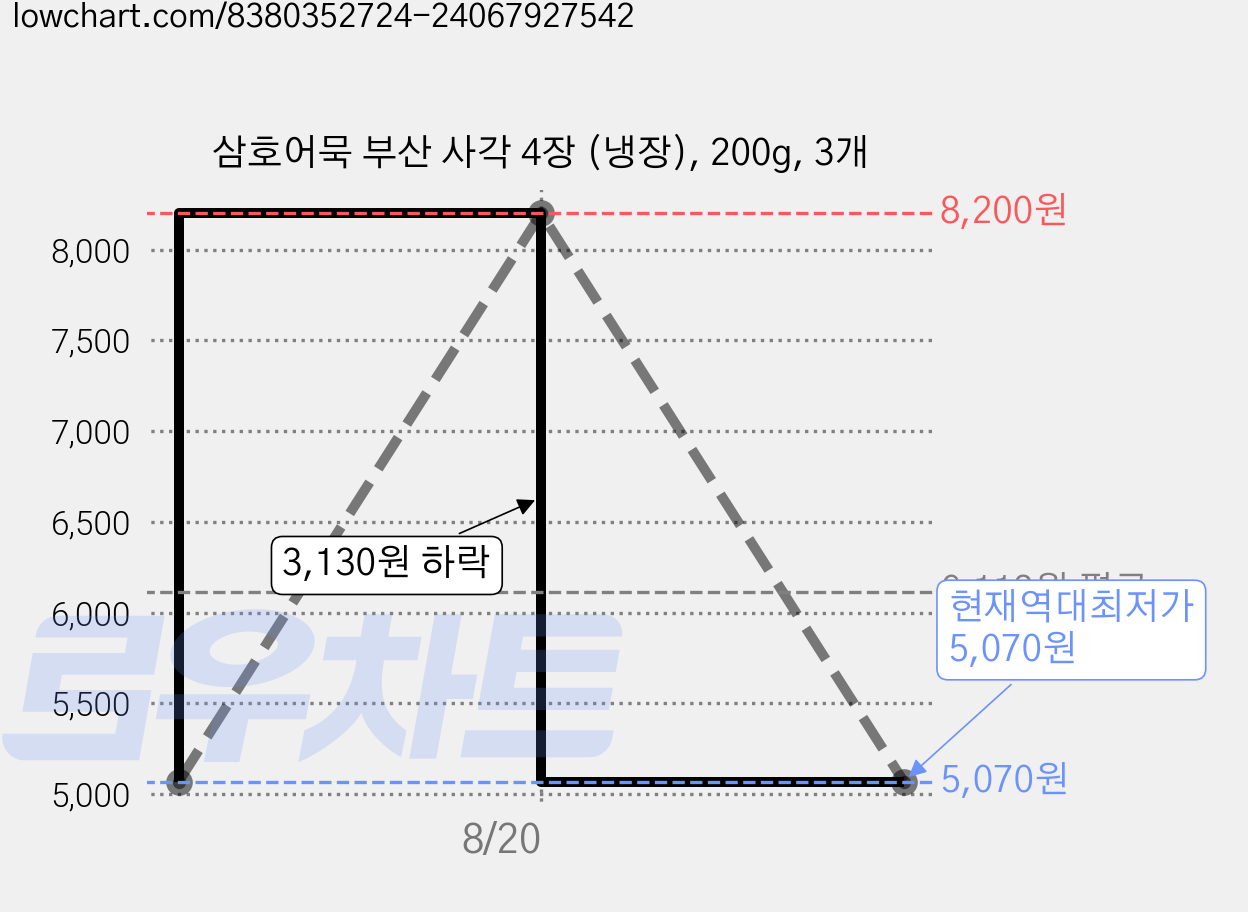 삼호어묵 부산 사각 4장 (냉장), 200g, 3개 가격 변동 차트, 현재가 5,070원, 역대최저가