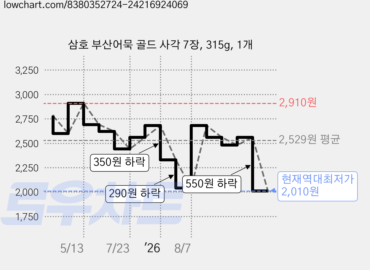 삼호 부산어묵 골드 사각 7장, 315g, 1개 가격 변동 차트, 현재가 2,010원, 역대최저가