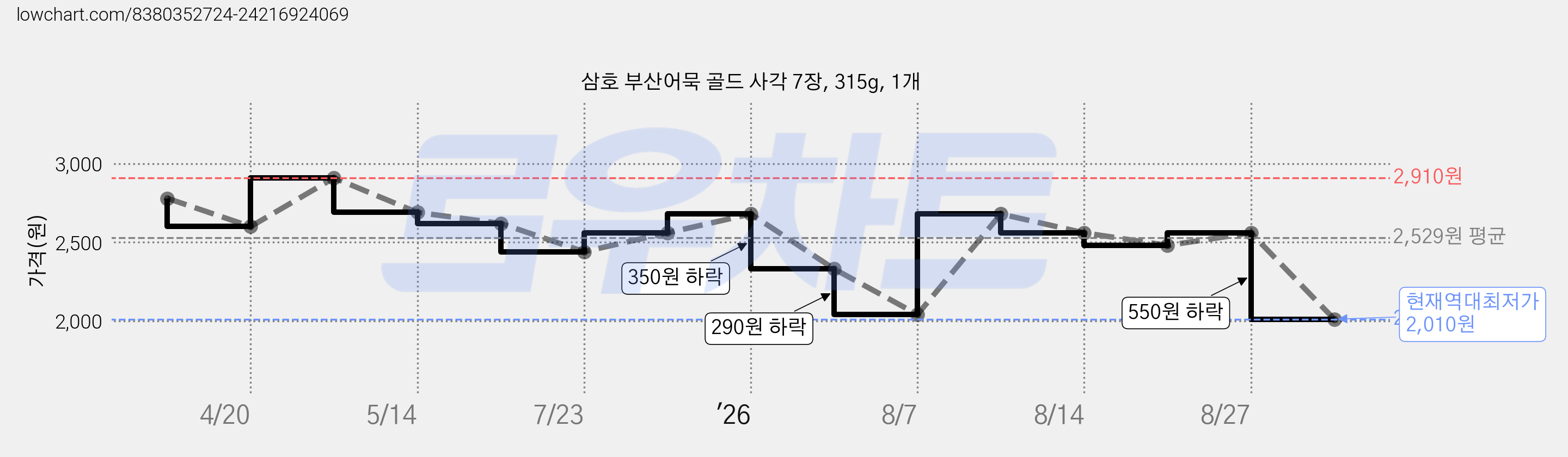 삼호 부산어묵 골드 사각 7장, 315g, 1개 가격 변동 차트, 현재가 2,010원, 역대최저가