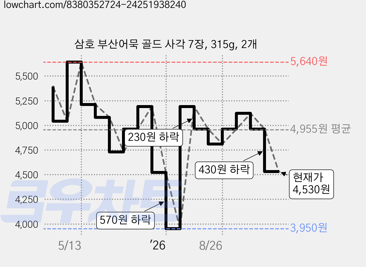 삼호 부산어묵 골드 사각 7장, 315g, 2개 가격 변동 차트, 현재가 4,530원, 관측 최저가 3,950원