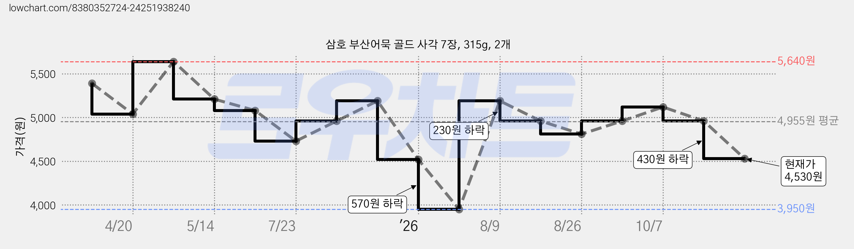 삼호 부산어묵 골드 사각 7장, 315g, 2개 가격 변동 차트, 현재가 4,530원, 관측 최저가 3,950원