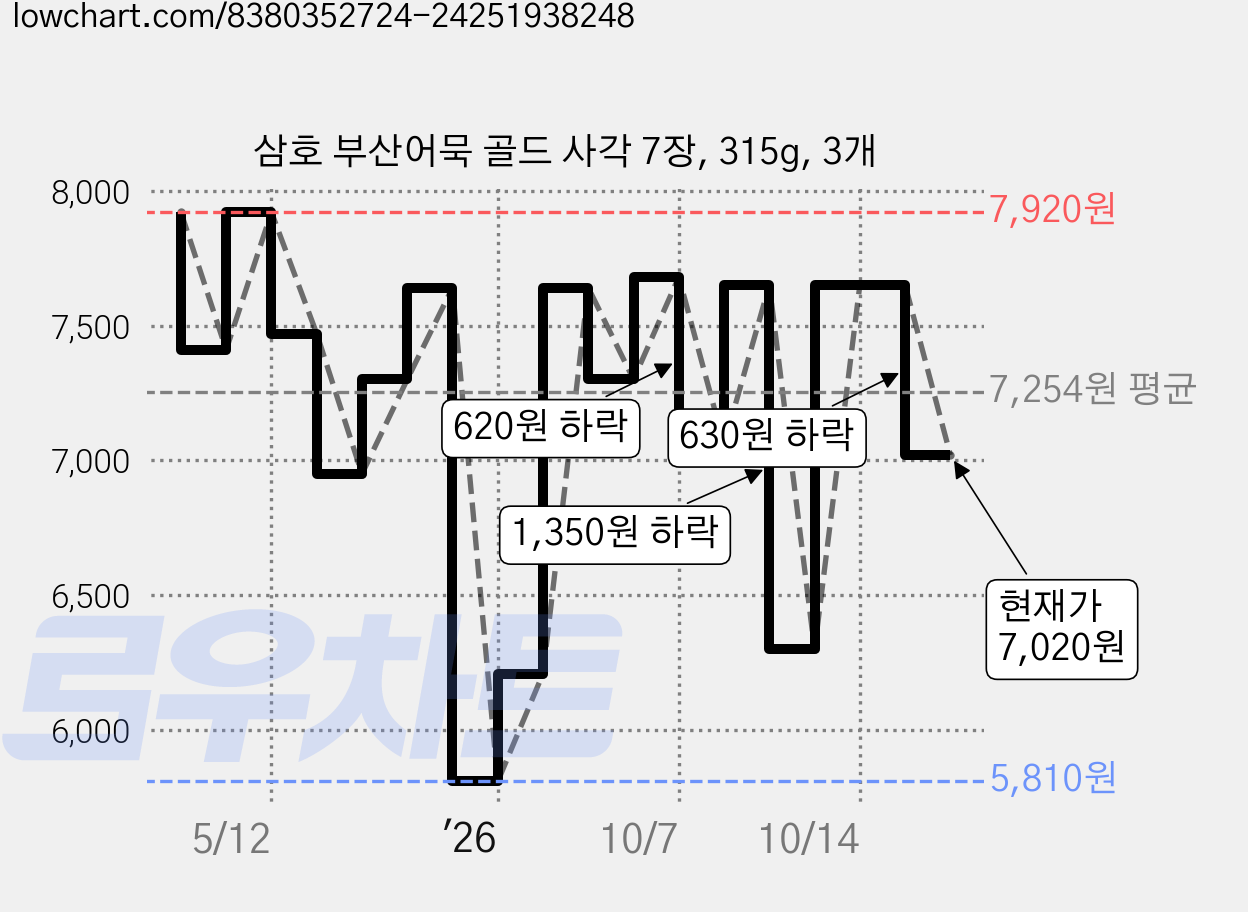 삼호 부산어묵 골드 사각 7장, 315g, 3개 가격 변동 차트, 현재가 7,020원, 관측 최저가 5,810원
