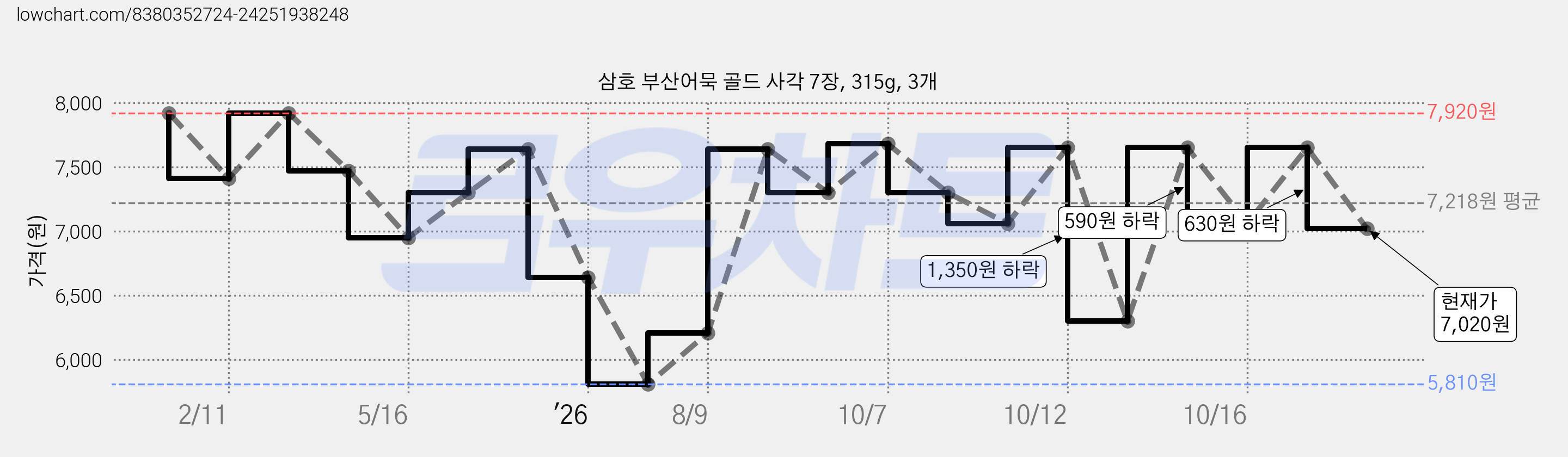 삼호 부산어묵 골드 사각 7장, 315g, 3개 가격 변동 차트, 현재가 7,020원, 관측 최저가 5,810원