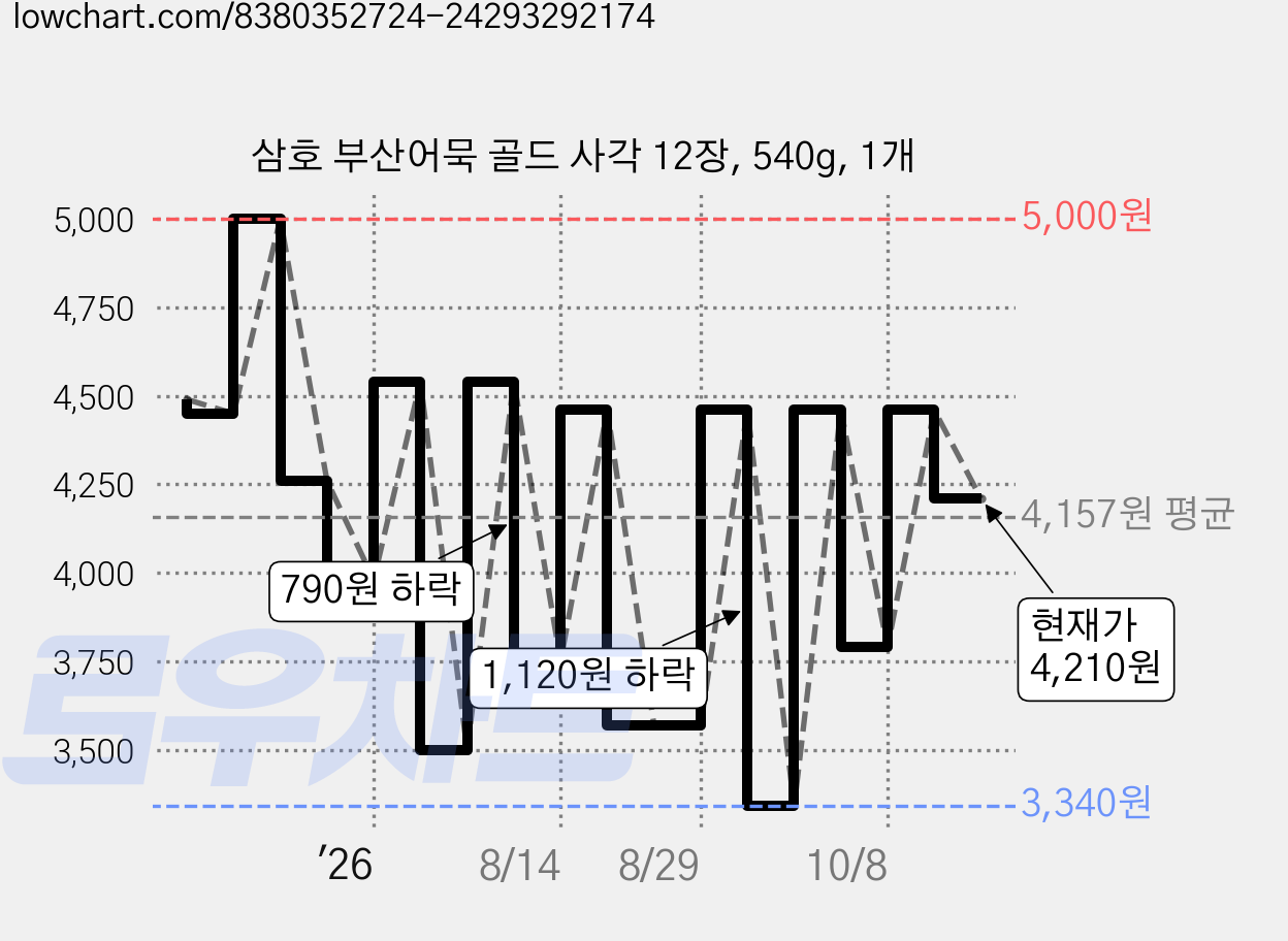 삼호 부산어묵 골드 사각 12장, 540g, 1개 가격 변동 차트, 현재가 4,210원, 관측 최저가 3,340원