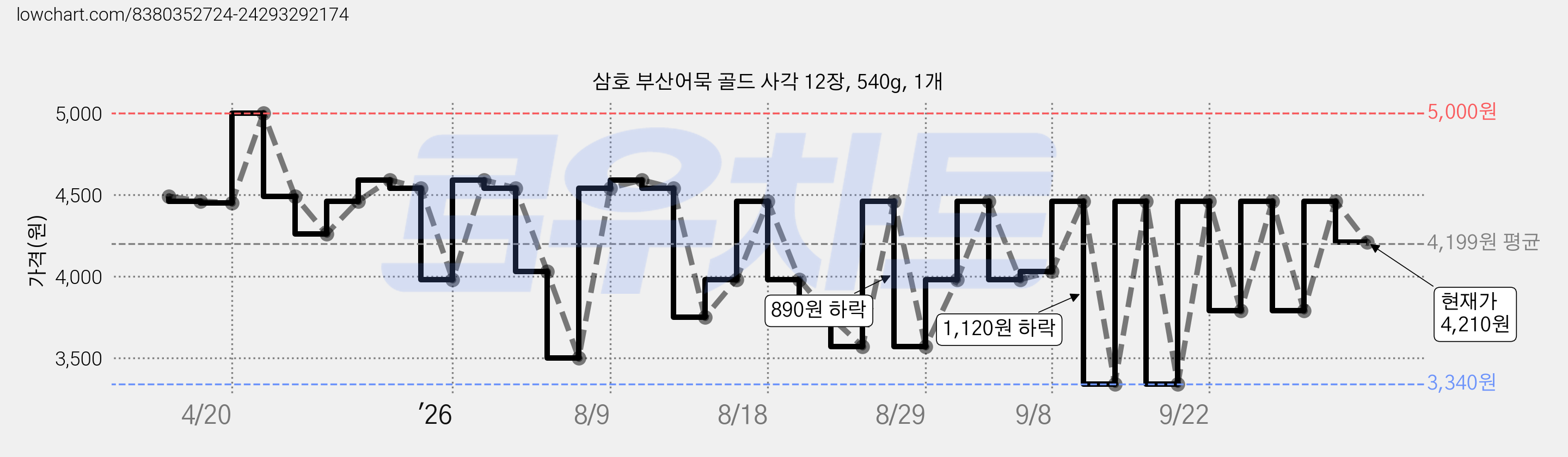 삼호 부산어묵 골드 사각 12장, 540g, 1개 가격 변동 차트, 현재가 4,210원, 관측 최저가 3,340원