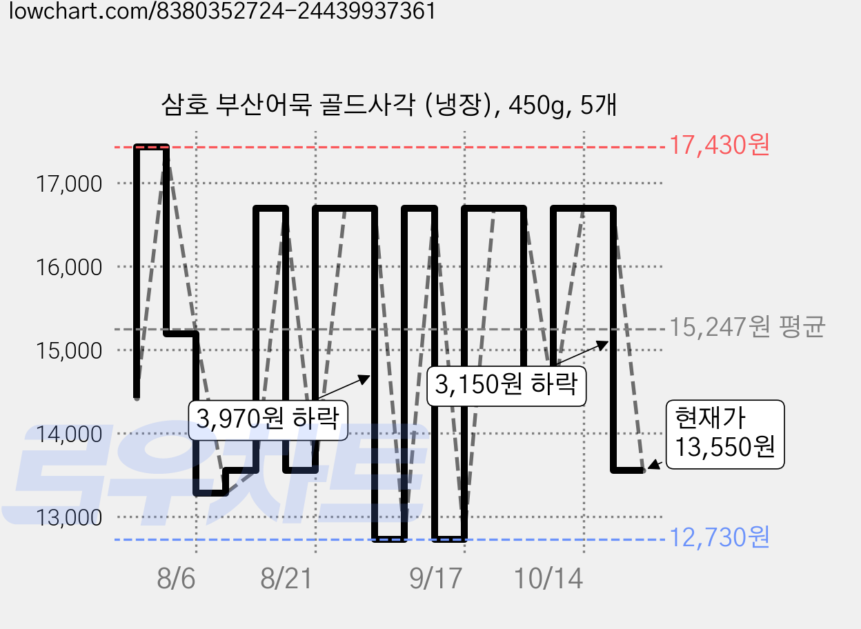 삼호 부산어묵 골드사각 (냉장), 450g, 5개 가격 변동 차트, 현재가 13,550원, 관측 최저가 12,730원