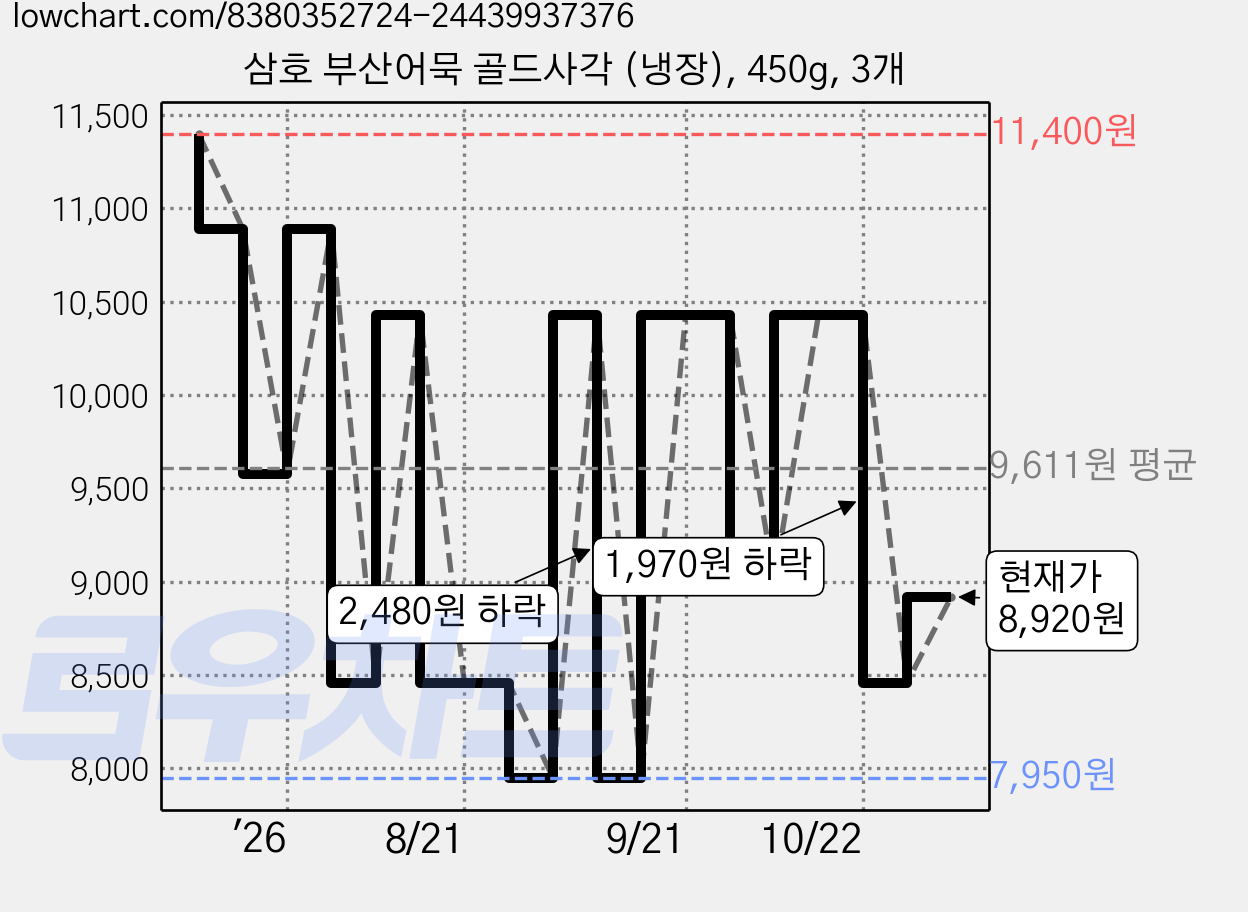 삼호 부산어묵 골드사각 (냉장), 450g, 3개 가격 변동 차트, 현재가 8,920원, 관측 최저가 7,950원