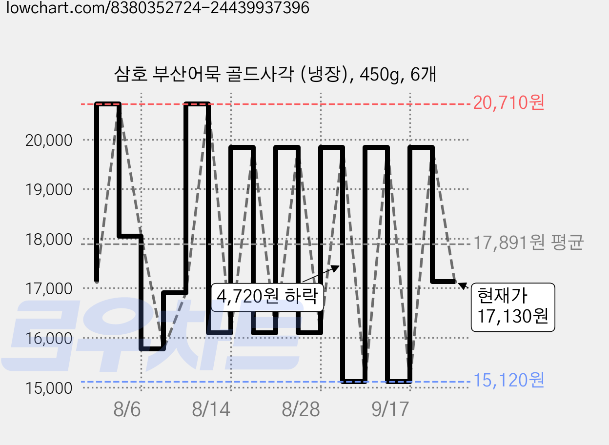 삼호 부산어묵 골드사각 (냉장), 450g, 6개 가격 변동 차트, 현재가 17,130원, 관측 최저가 15,120원