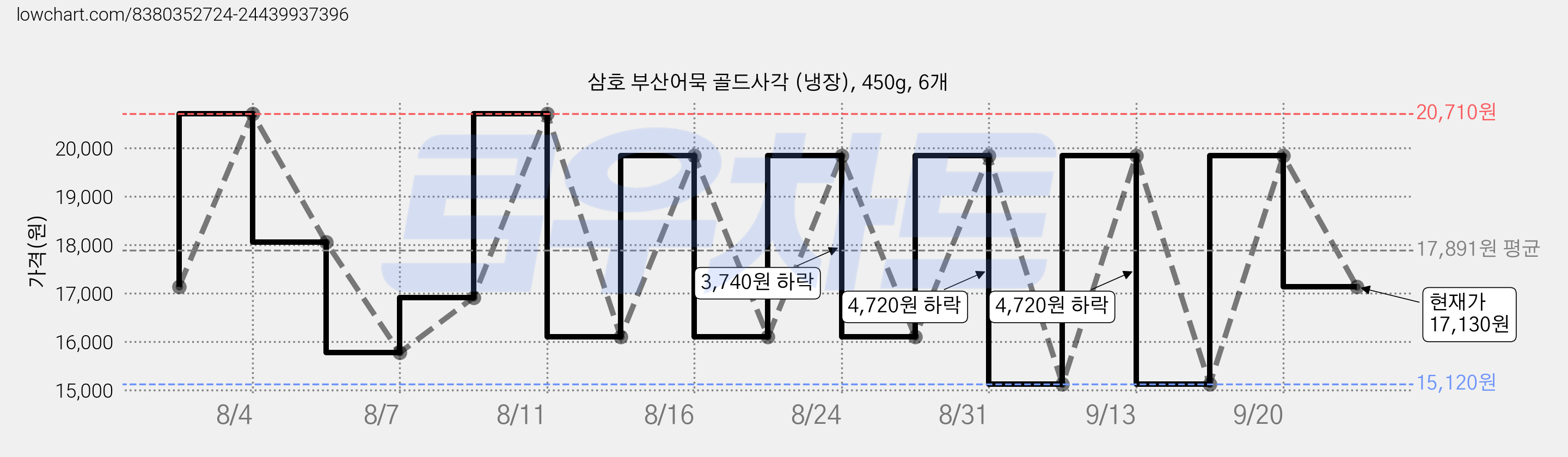 삼호 부산어묵 골드사각 (냉장), 450g, 6개 가격 변동 차트, 현재가 17,130원, 관측 최저가 15,120원