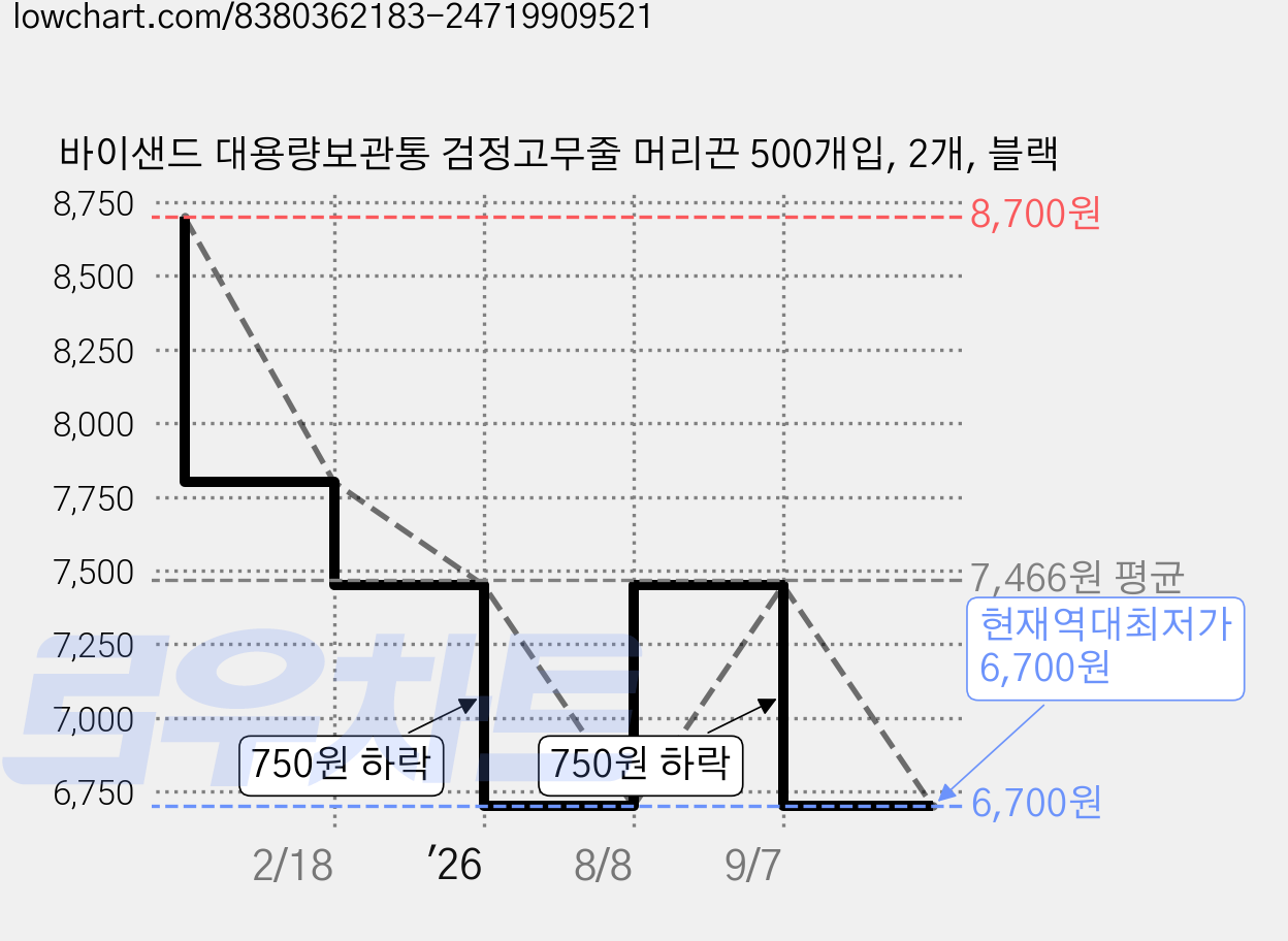 바이샌드 대용량보관통 검정고무줄 머리끈 500개입, 2개, 블랙 가격 변동 차트, 현재가 6,700원, 역대최저가