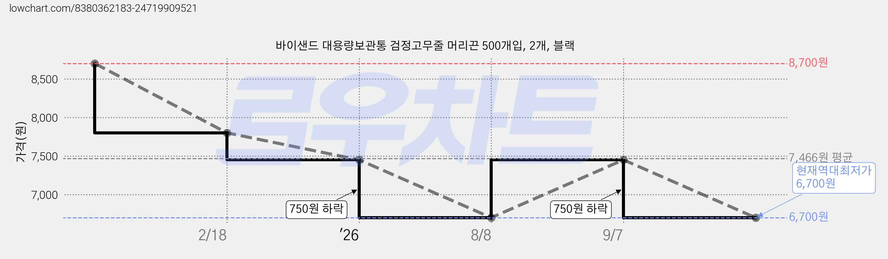 바이샌드 대용량보관통 검정고무줄 머리끈 500개입, 2개, 블랙 가격 변동 차트, 현재가 6,700원, 역대최저가