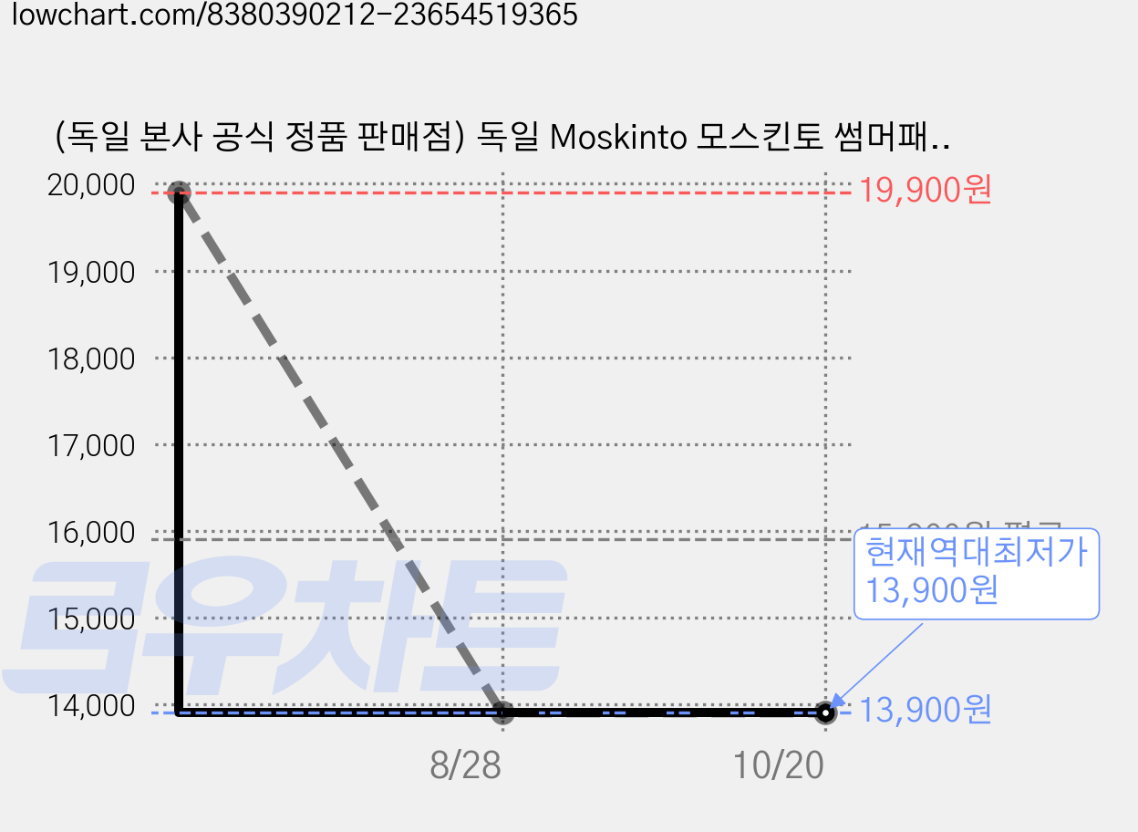 (독일 본사 공식 정품 판매점) 독일 Moskinto 모스킨토 썸머패치 25P, 24g, 1개 가격 변동 차트, 현재가 13,900원, 역대최저가