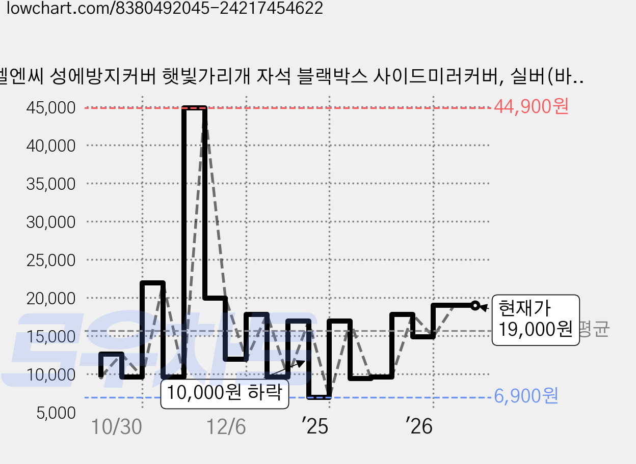 엘엔씨 성에방지커버 햇빛가리개 자석 블랙박스 사이드미러커버, 실버(바깥쪽)&블랙(안쪽) 대형(전차종) 가격 변동 차트, 현재가 19,000원, 관측 최저가 6,900원