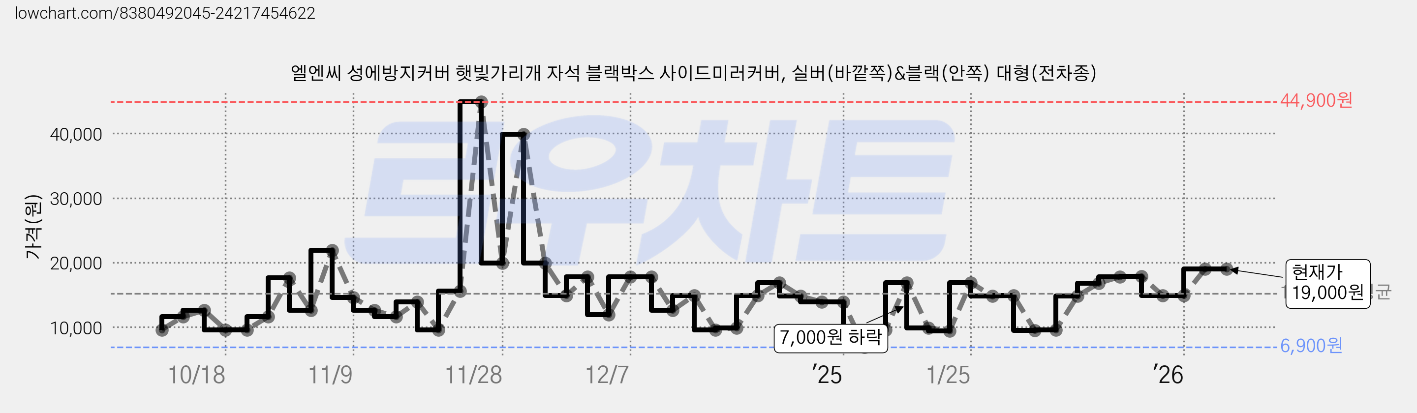 엘엔씨 성에방지커버 햇빛가리개 자석 블랙박스 사이드미러커버, 실버(바깥쪽)&블랙(안쪽) 대형(전차종) 가격 변동 차트, 현재가 19,000원, 관측 최저가 6,900원