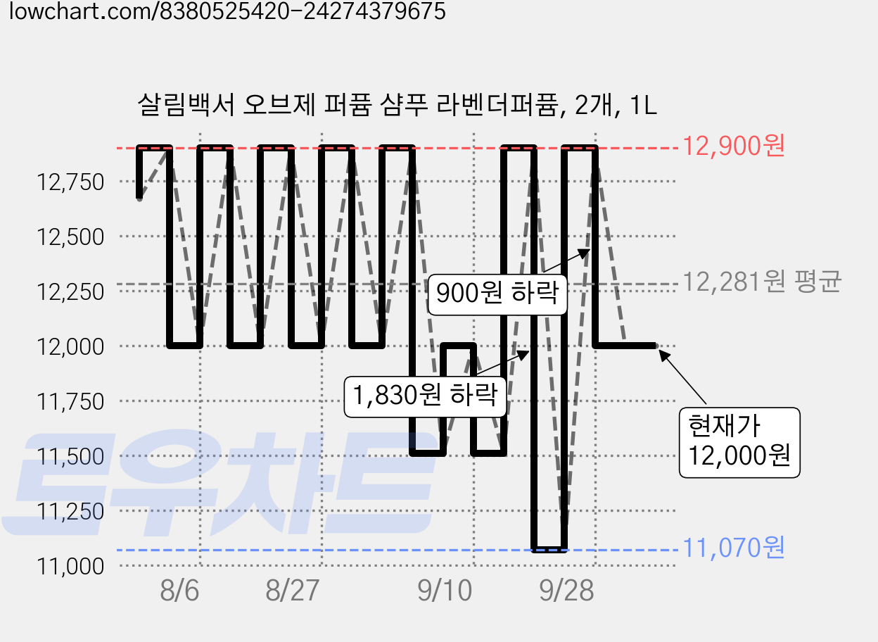 살림백서 오브제 퍼퓸 샴푸 라벤더퍼퓸, 2개, 1L 가격 변동 차트, 현재가 12,000원, 관측 최저가 11,070원