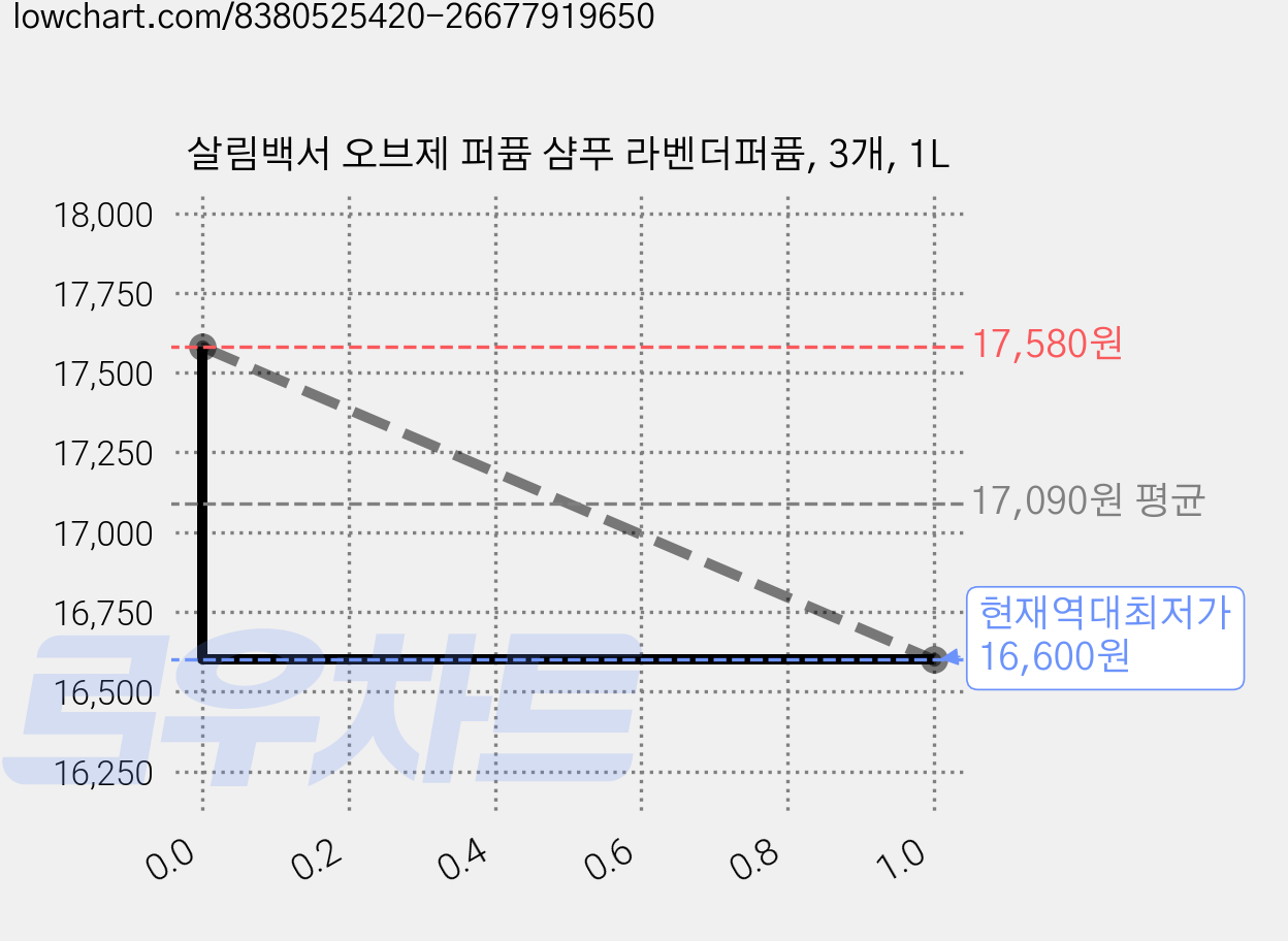 살림백서 오브제 퍼퓸 샴푸 라벤더퍼퓸, 3개, 1L 가격 변동 차트, 현재가 16,600원, 역대최저가