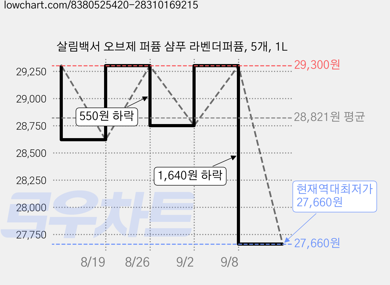살림백서 오브제 퍼퓸 샴푸 라벤더퍼퓸, 5개, 1L 가격 변동 차트, 현재가 27,660원, 역대최저가