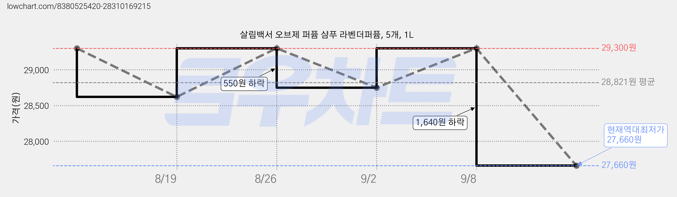 살림백서 오브제 퍼퓸 샴푸 라벤더퍼퓸, 5개, 1L 가격 변동 차트, 현재가 27,660원, 역대최저가