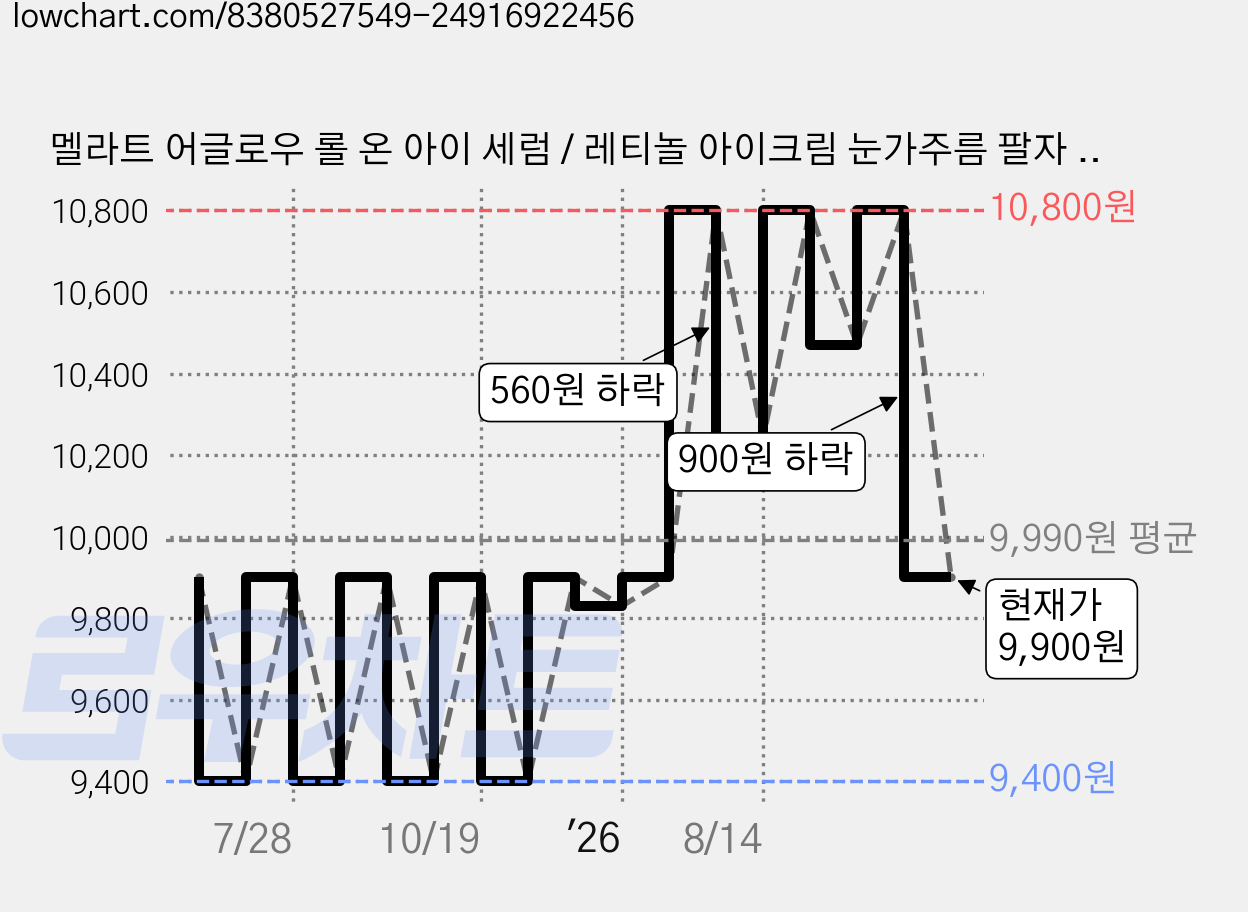 멜라트 어글로우 롤 온 아이 세럼 / 레티놀 아이크림 눈가주름 팔자 다크서클 붓기, 1개, 30ml 가격 변동 차트, 현재가 9,900원, 관측 최저가 9,400원